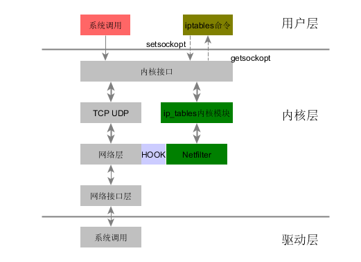 netfilter与iptables的关系